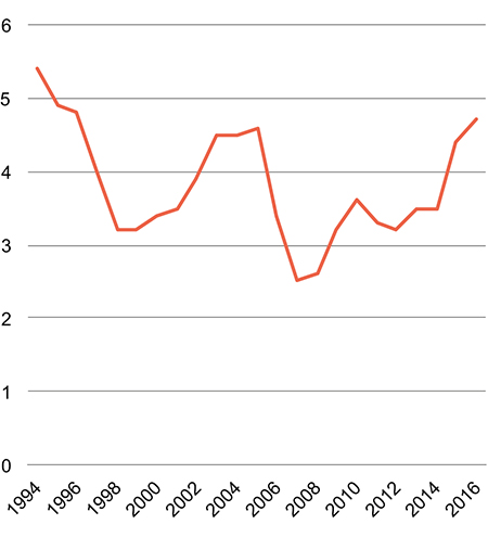 Figur 4.10 Arbeidsledighet 1994–2016. Prosent.