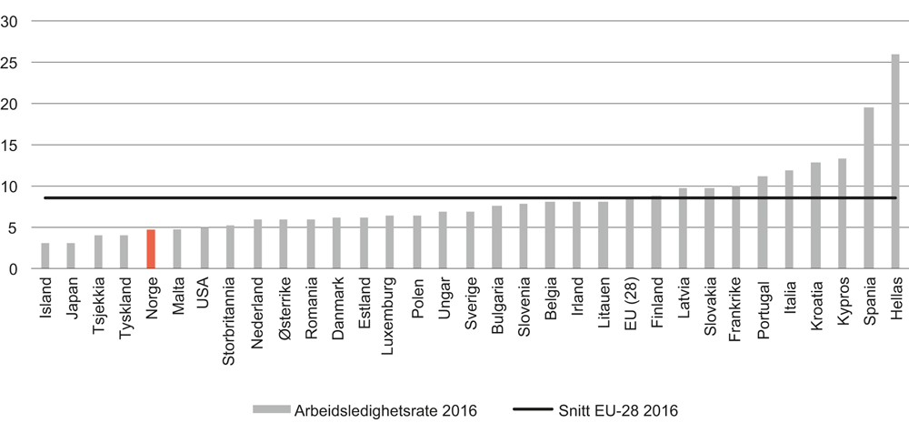 Figur 4.11 Arbeidsledighet 2016. Prosent.