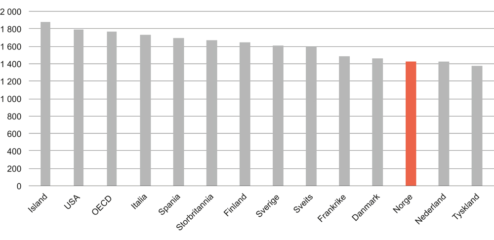 Figur 4.12 Gjennomsnittlig arbeidstid i ulike land. Antall timer per år. 2015