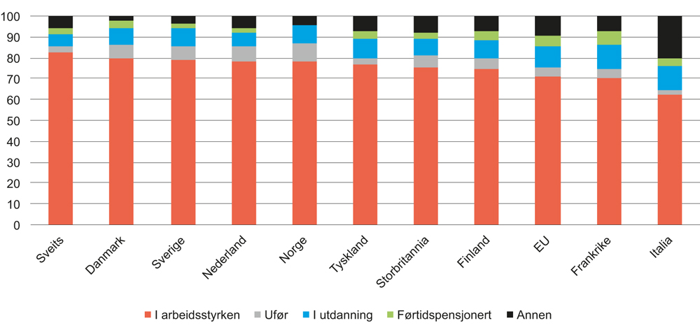 Figur 4.13 Befolkningen 15–64 år etter hovedaktivitet 2015. Prosent av befolkningen