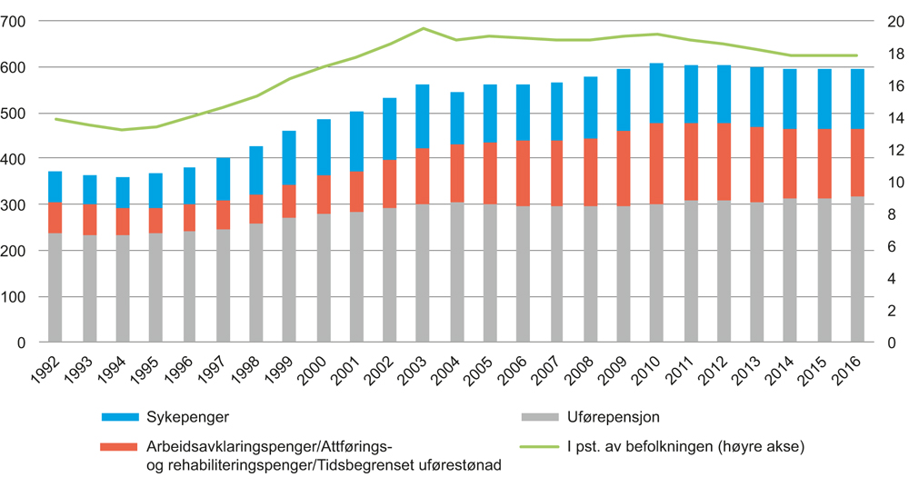 Figur 4.14 Utviklingen i bruken av helserelaterte trygdeordninger. 1992–2016. I millioner kroner og prosent
