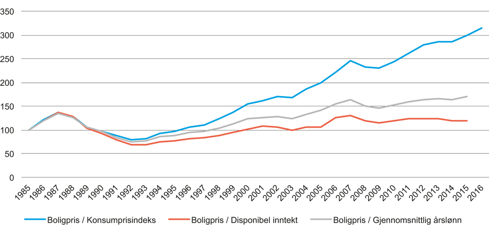 Figur 4.15 Utvikling boligpriser 1995–2015. 1995 = 100