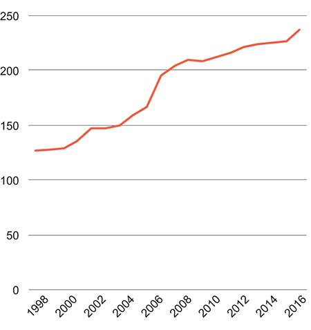 Figur 4.16 Husholdningenes gjeld i prosent av disponibel inntekt, sesongjustert. 1996–2015
