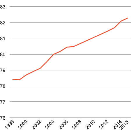 Figur 4.3 Forventet levealder ved fødsel. 1998–2015