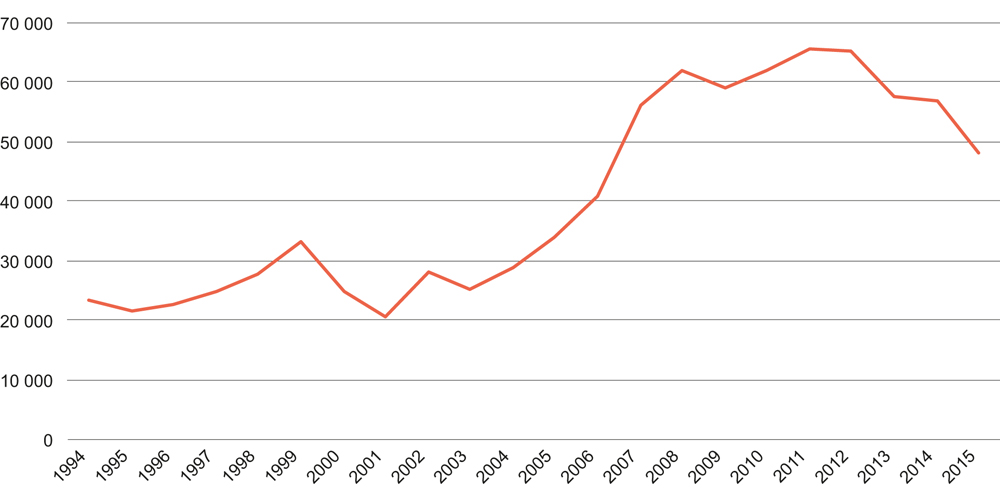 Figur 4.4 Befolkningsvekst 1994–2015. Antall