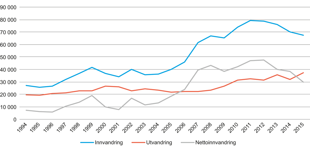 Figur 4.5 Innvandring, utvandring og nettoinnvandring 1994–2015. Antall