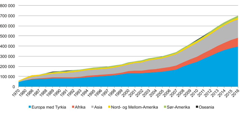 Figur 4.6 Innvandrere etter verdensdel 1970–2016. Antall