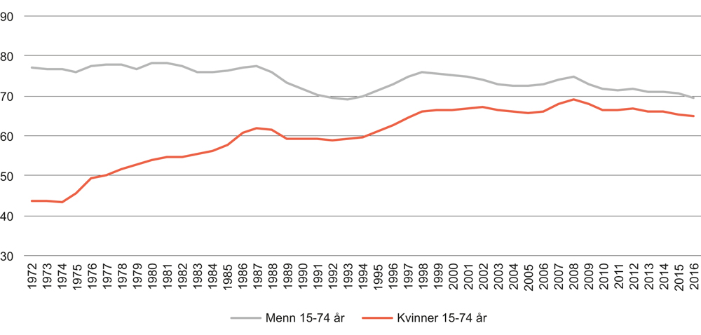 Figur 4.9 Andel sysselsatte kvinner og menn 15–74 år. 1972–2016