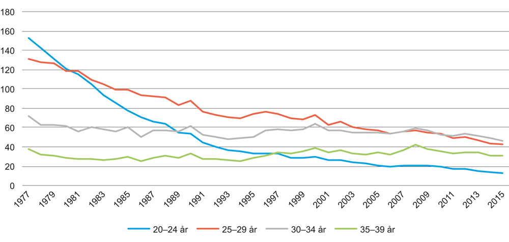 Figur 5.1 Giftemålsrater for førstegangsekteskap for kvinner etter utvalgte aldersgrupper 1977–2015