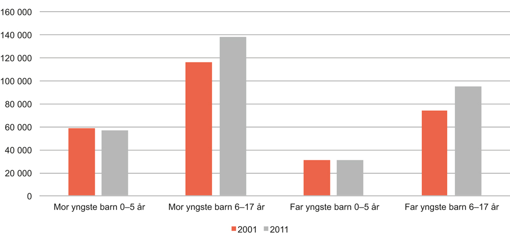 Figur 5.10 Enslig mor/far etter barnets alder. 2001 og 2011. Antall personer