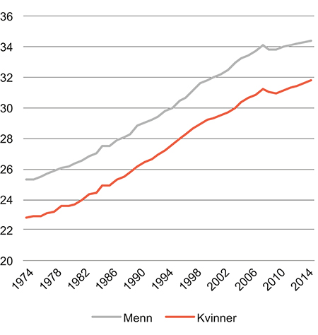 Figur 5.2 Gjennomsnittsalder ved ekteskapsinngåelse for ikke tidligere gifte. Menn og kvinner. 1974–2014