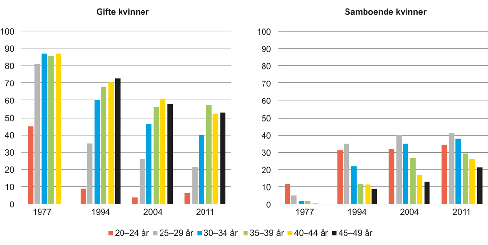 Figur 5.3 Gifte kvinner og samboende kvinner etter aldersgruppe. 1977–2011. Prosent