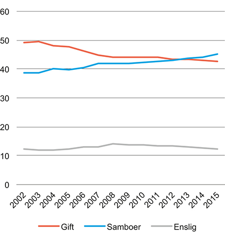 Figur 5.4 Levendefødte etter mors samlivsstatus. 2002–2015. Prosent