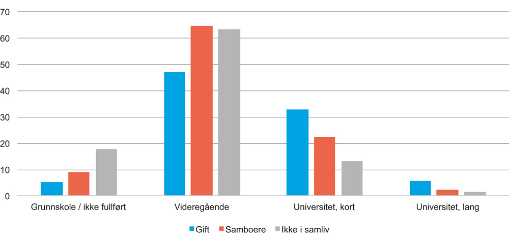 Figur 5.5 Mors utdanningslengde ved første barns fødsel etter samlivsstatus. Gjennomsnitt for perioden 1987–2001. Prosent