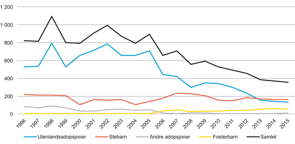 Figur 5.6 Adopsjoner 1996–2015. Antall