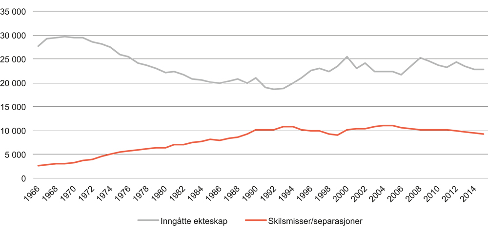 Figur 5.7 Ekteskap og skilsmisser. 1966–2014. Antall