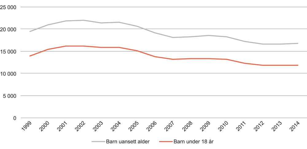 Figur 5.8 Barn som opplevde separasjon. 1999–2014. Antall