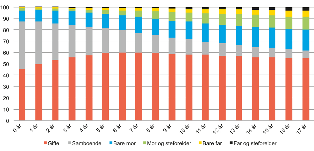 Figur 5.9 Barns bosted etter alder på barnet og foreldrenes samlivsform. 2011. Prosent