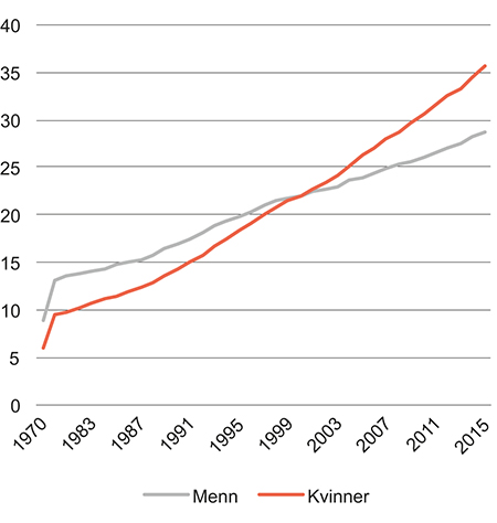 Figur 6.1 Andel i befolkningen med høyere utdanning etter kjønn 1970–2015. Prosent