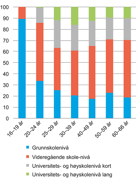 Figur 6.2 Menns utdanningsnivå etter alder. 2015. Prosent