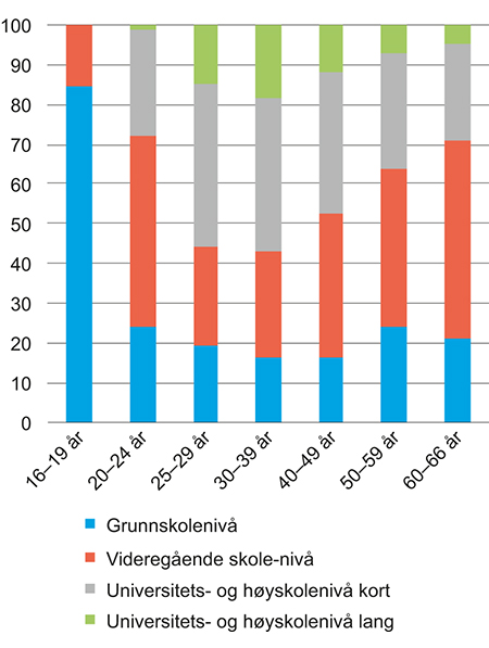 Figur 6.3 Kvinners utdanningsnivå etter alder. 2015. Prosent