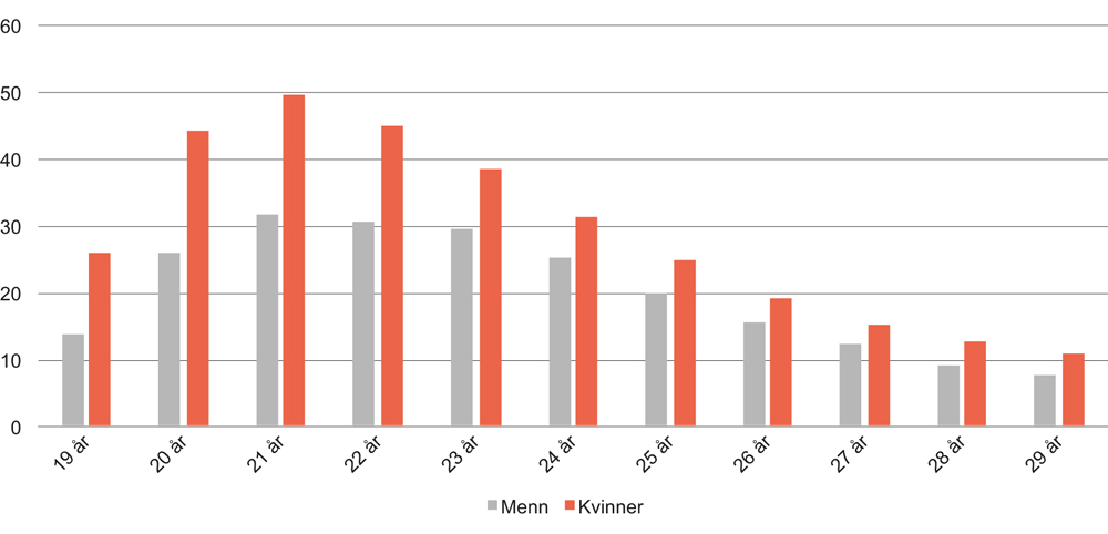 Figur 6.4 Andelen studenter etter alder og kjønn. 2015. Prosent