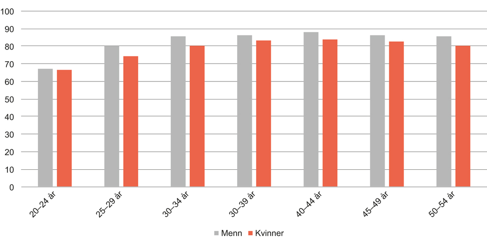 Figur 6.5 Andel sysselsatte i ulike aldersgrupper etter kjønn og alder. 2015. Prosent