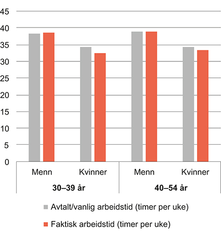 Figur 6.6 Avtalt og faktisk arbeidstid. Kvinner og menn, 30–39 år og 40–54 år. 2015. Timer per uke