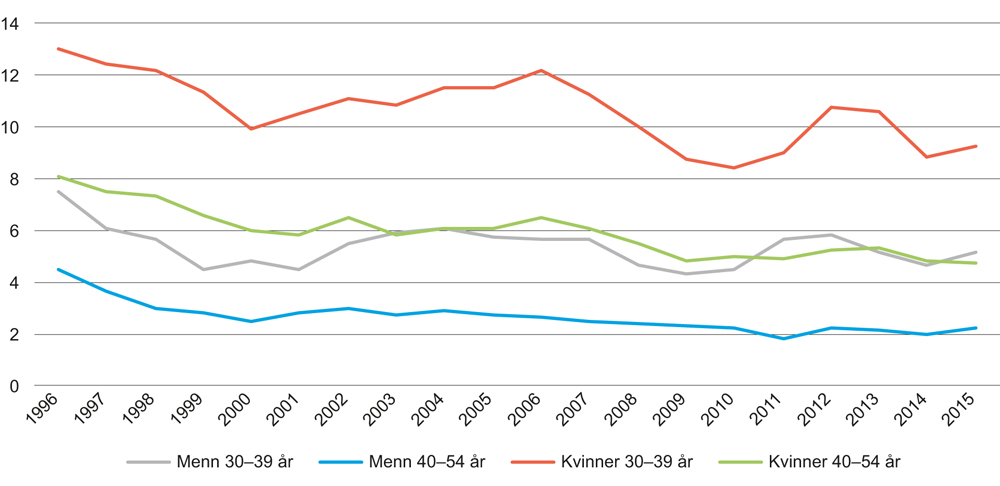 Figur 6.7 Midlertidig ansatte etter kjønn, aldersgruppene 30–39 år og 40–54 år. Årsgjennomsnitt 1996–2015. Prosent