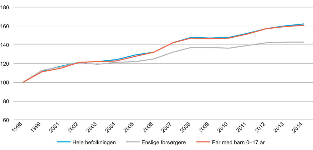Figur 7.1 Median inntekt etter skatt per forbruksenhet for ulike husholdningstyper. EU-skala. 1996–2014. 1996 = 100