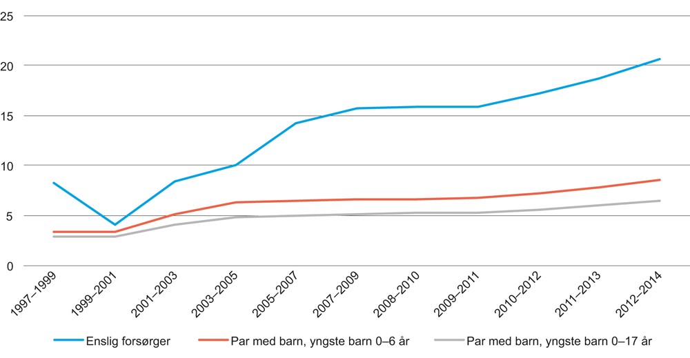 Figur 7.2 Andel med vedvarende lavinntekt etter ulike kjennemerker (EU-skala). 1997–1999 til 2012–2014. Prosent