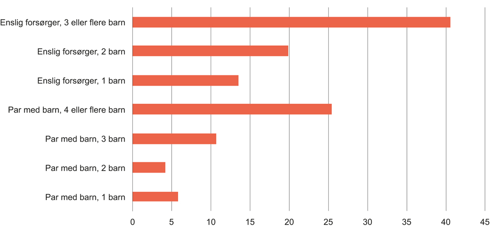 Figur 7.3 Husholdninger med vedvarende lavinntekt etter antall barn (EU-skala). 2012–2014. Prosent