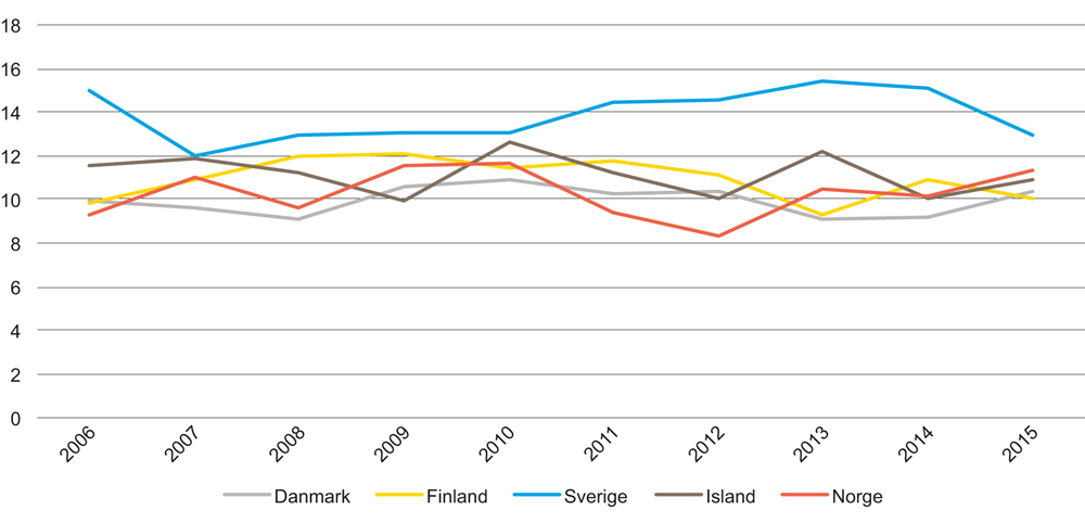 Figur 7.4 Andel under 18 år med lavinntekt i Norden (EU-skala). 2006–2015. Prosent