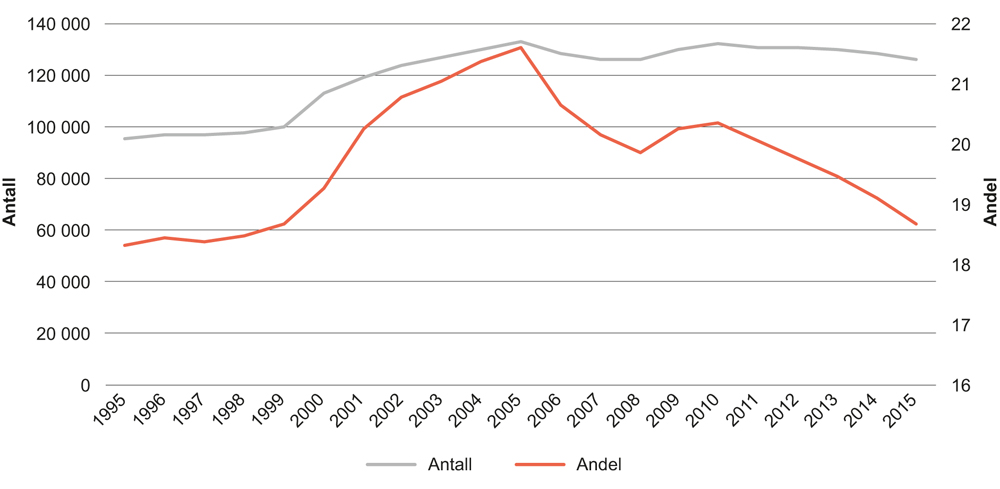 Figur 9.1 Mottakere av utvidet barnetrygd. 1995–2015. Antall og andel