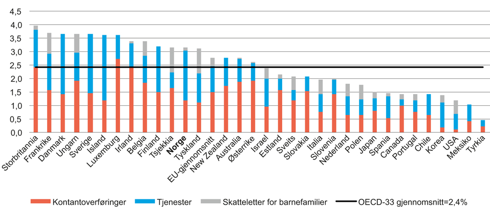 Figur 1.1 Overføringer til barnefamilier i OECD-land, som andel av BNP, 2013
