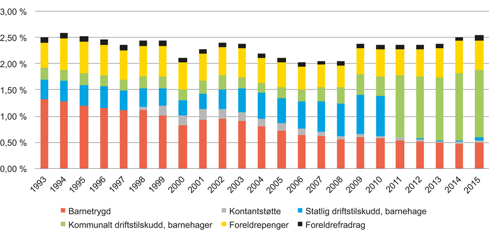 Figur 1.2 Overføringer til barnefamilier 1993–2015 som prosent av BNP