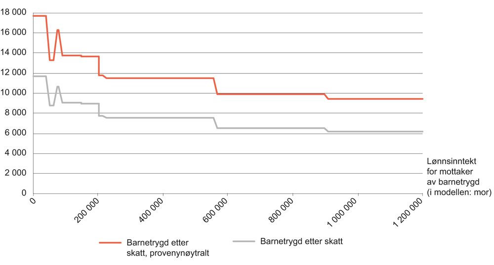 Figur 1.3 Utbetalt barnetrygd for ett barn når den beskattes som lønnsinntekt