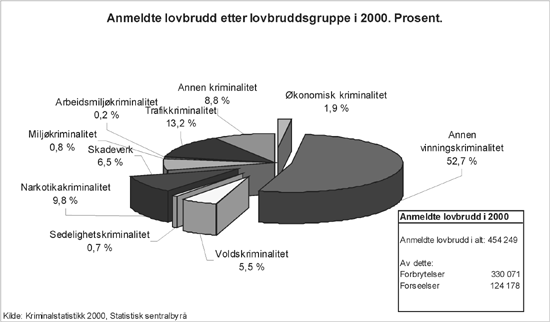 Figur 1.2 Anmeldte forbrytelser og forseelser, 2000