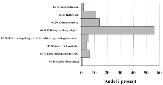 Figur 1.4 Utgifter per kategori, forslag 2002