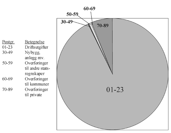 Figur 1.5 Utgifter fordelt på postgrupper, relative andeler
i forslag 2002