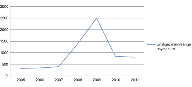 Figur 1.3 Oversikt over antall enslige, mindreårige asylsøkere i perioden 2005–2011