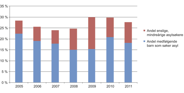 Figur 1.4 Andel asylsøkere under 18 år, andel medfølgende barn og andel enslige, mindreårige asylsøkere av de totale ankomsttallene i perioden 2005–2011