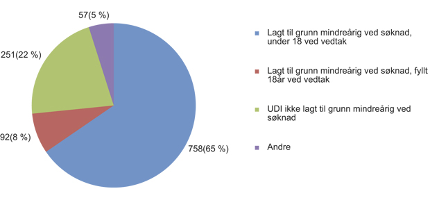 Figur 2.11 Personer som selv har anført å være enslige mindreårige, vedtak i UDI 2011