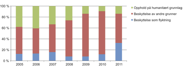 Figur 2.13 Enslige mindreårige: prosentandel fordelt på vedtaksgrunnlag med innvilgelse (eksl. begrenset tillatelse) i perioden 2005–2011