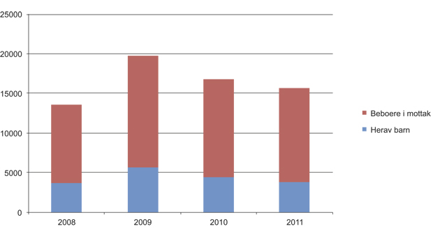 Figur 2.15 Totalt antall asylsøkere i asylmottak og antallet barn i asylmottak og omsorgssentre registrert med alder under 18 år per januar 2012