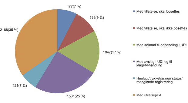 Figur 2.16 Antall personer i barnefamilier i mottak ved utgangen av 2011 fordelt på fordelt på status i asylsøknaden/etter sakens utfall
