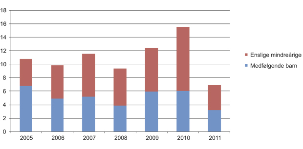 Figur 2.5 Medfølgende barn og enslige, mindreårige: median saksbehandlingstid for realitetsbehandlede asylsaker i førsteinstans (UDI) i måneder.