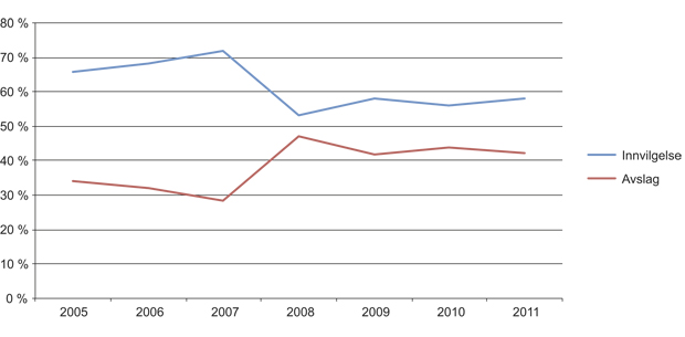 Figur 2.7 Medfølgende barn og enslige mindreårige: prosentfordeling av avslag og innvilgelse av det totale antall realitetsbehandlede saker i UDI i perioden 2005–2011