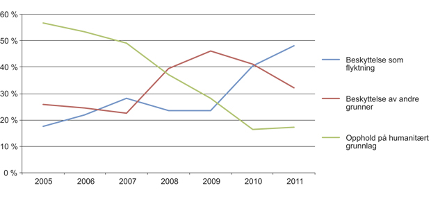 Figur 2.8 Medfølgende barn og enslige mindreårige: prosentandel fordelt på vedtaksgrunnlag med innvilgelse i perioden 2005–2011