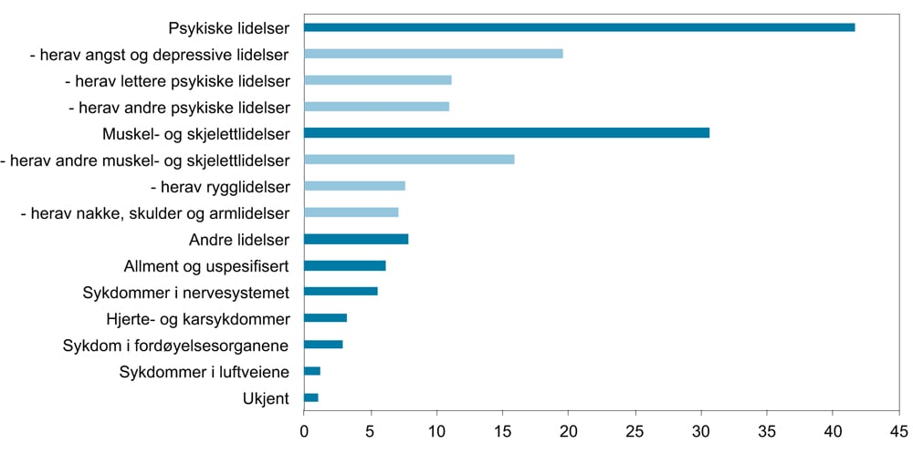 Figur 3.1 Mottakere av arbeidsavklaringspenger etter diagnose. Utgangen av 2016. Andel av alle mottakere. Prosent.